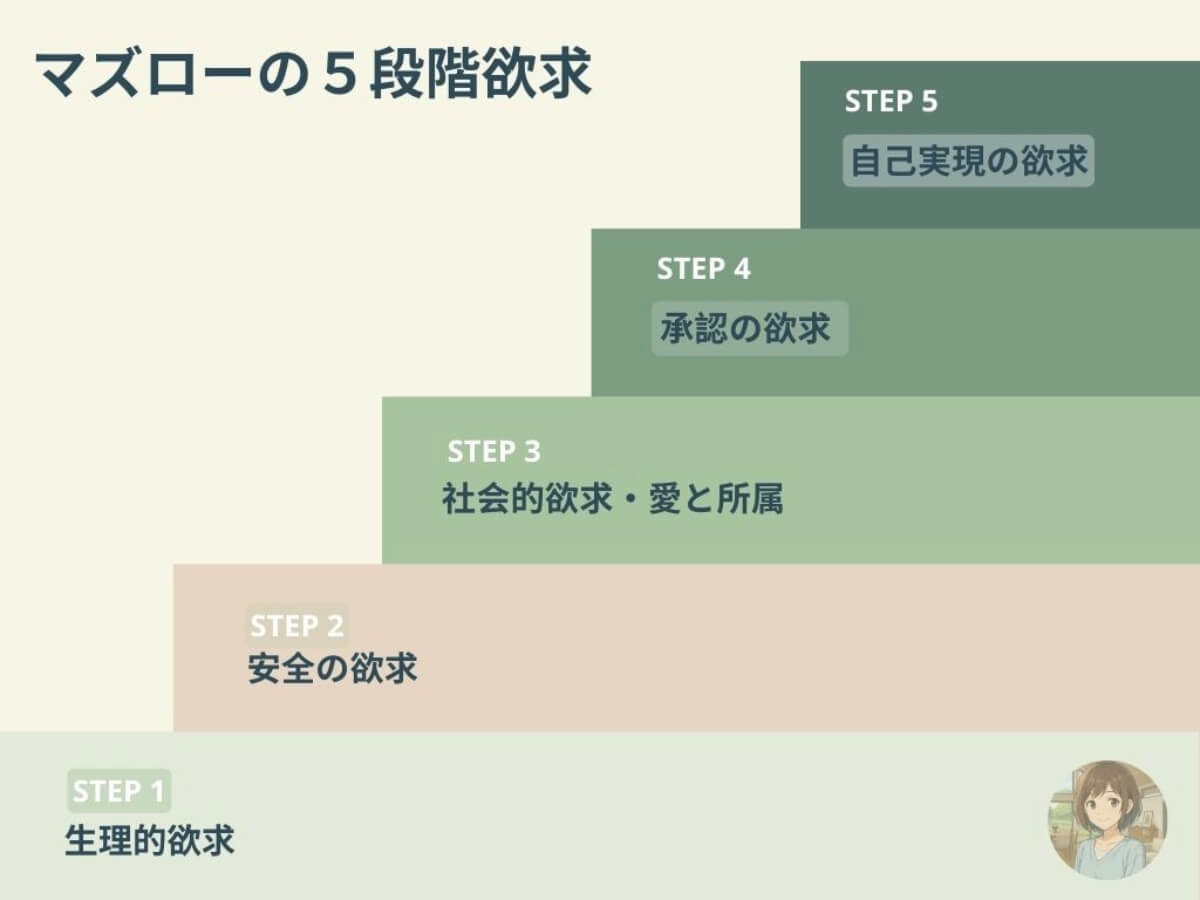 マズローの5段階欲求を示すオリジナルの図解