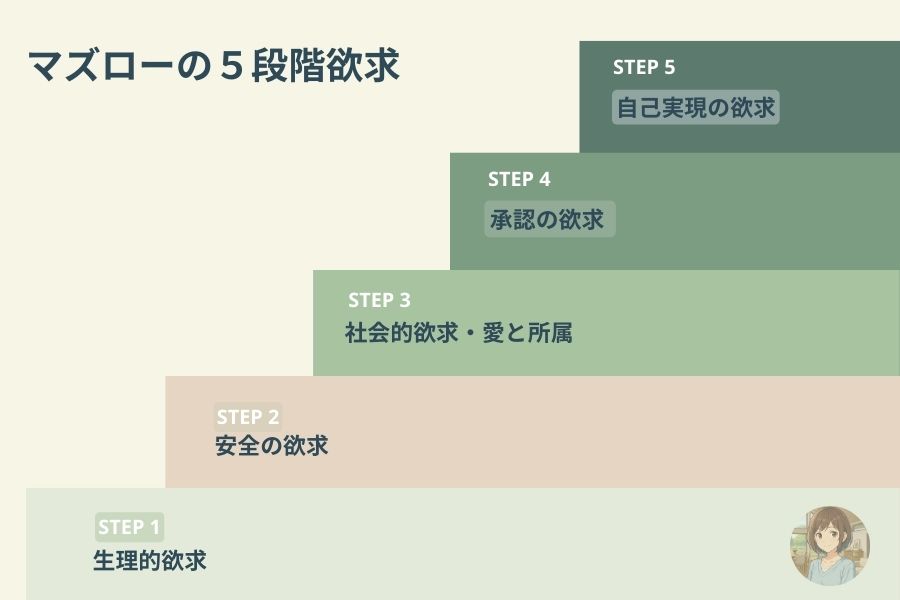 マズローの5段階欲求のピラミッド表