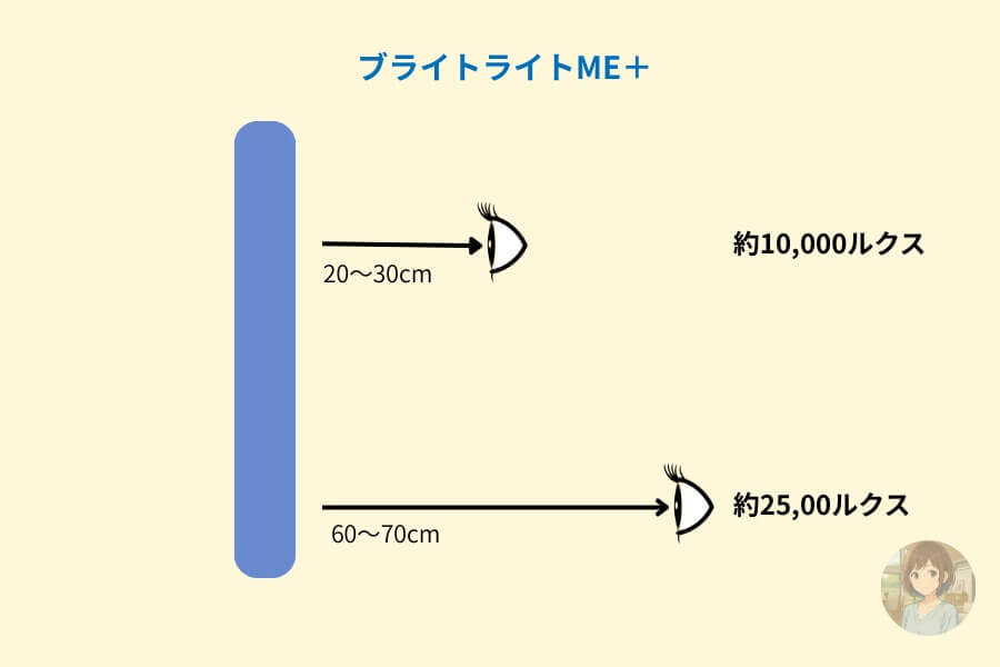 ブライトライトME+の光を浴びる距離と光量の図解イメージ