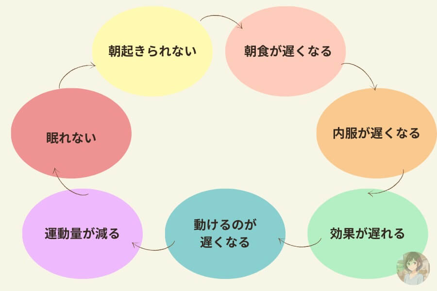 朝起きられない悪循環を図解でイメージ