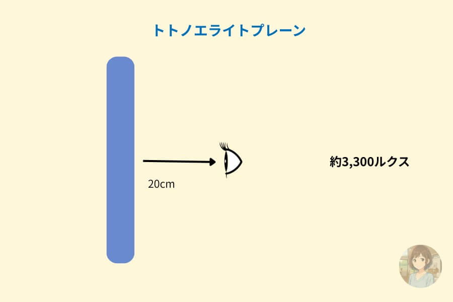 トトノエライトの光を浴びたときの距離と光量を図解してイメージ