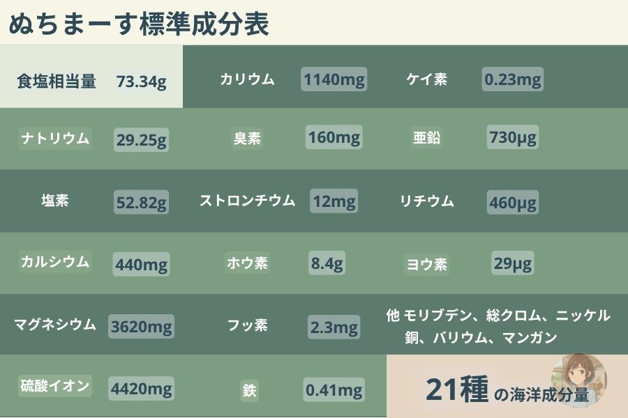 21種類の海洋成分が入った沖縄の塩「ぬちまーす」の標準栄養成分表のオリジナル画像。