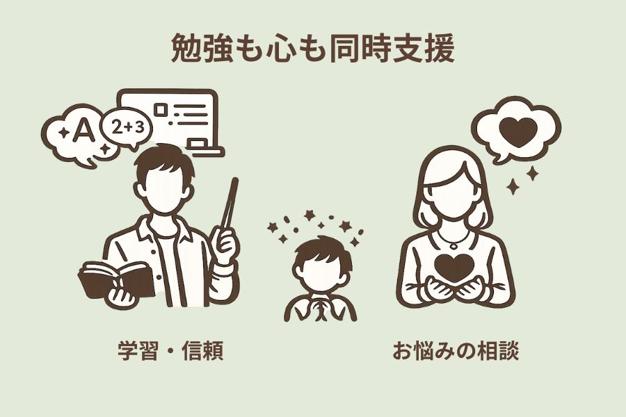 ティントルが勉強も心もそれぞれ別の担当者がサポートすることを視覚でわかりやすく示したイラスト図解