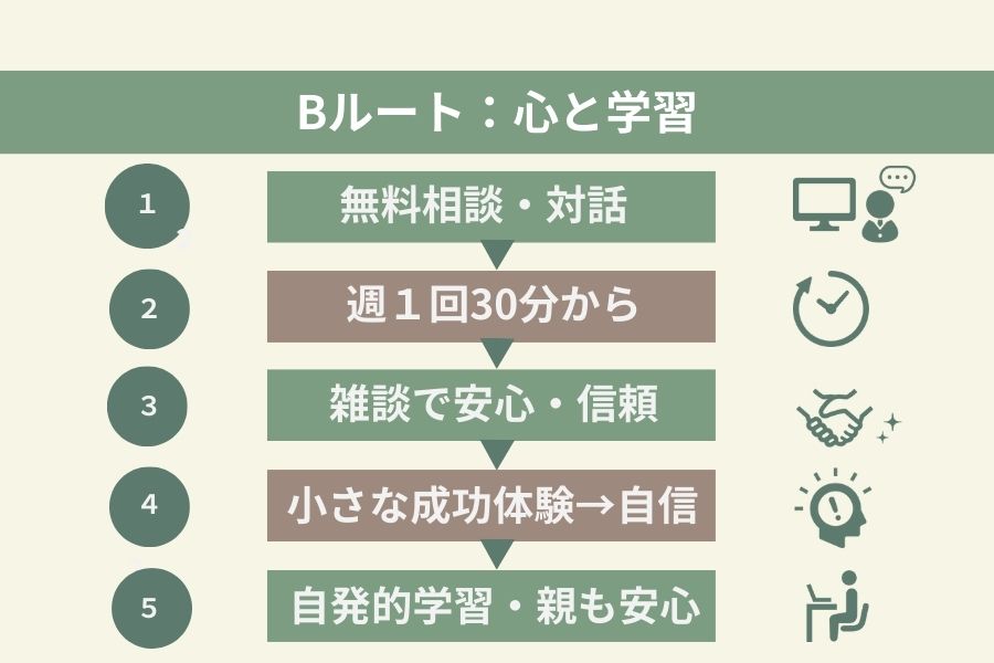 AとBの比較で、Bルートのパターンを５つのステップで視覚的にわかりやすく説明した図解