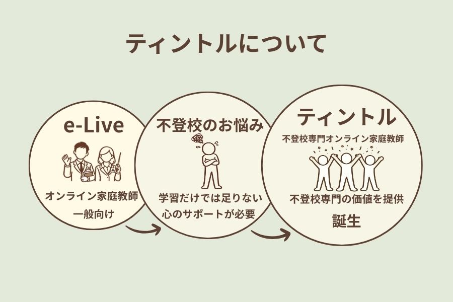 ティントル誕生までの経緯を伝える図解