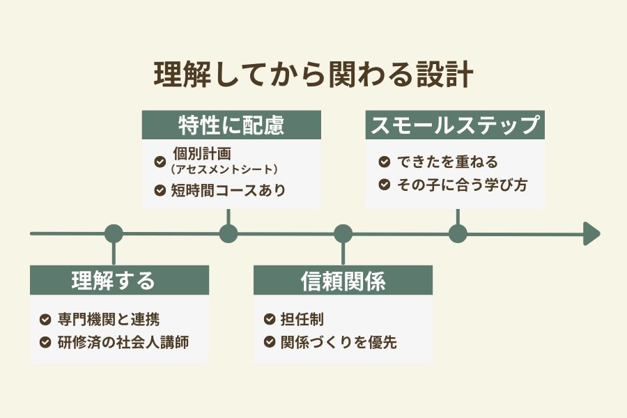 専門的な視点で理解し、順序立てて丁寧に生徒と関わっていくステップの設計であることを裏付けていることを示す図解