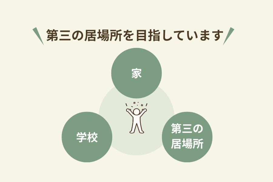 家・学校以外の第三の居場所が不登校の子の安心につながることを示した図